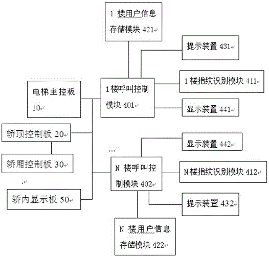 一種具有指紋識別功能的安全電梯控制系統(tǒng)的制作方法與工藝