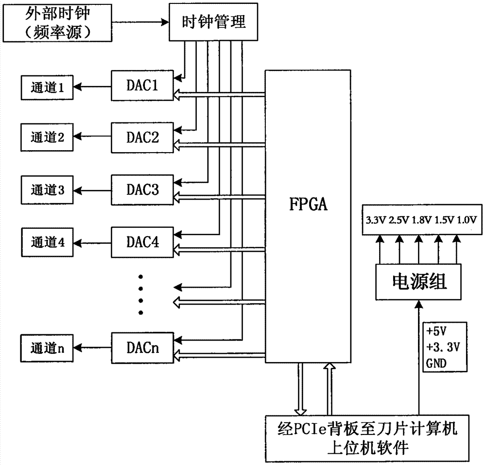 多通道幅相測(cè)試系統(tǒng)的制作方法與工藝