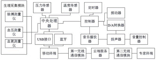 一种基于家庭医疗检测系统的蓝牙音乐枕的制作方法与工艺