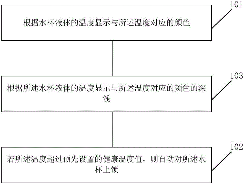 一種顯示水杯溫度的方法及裝置與流程