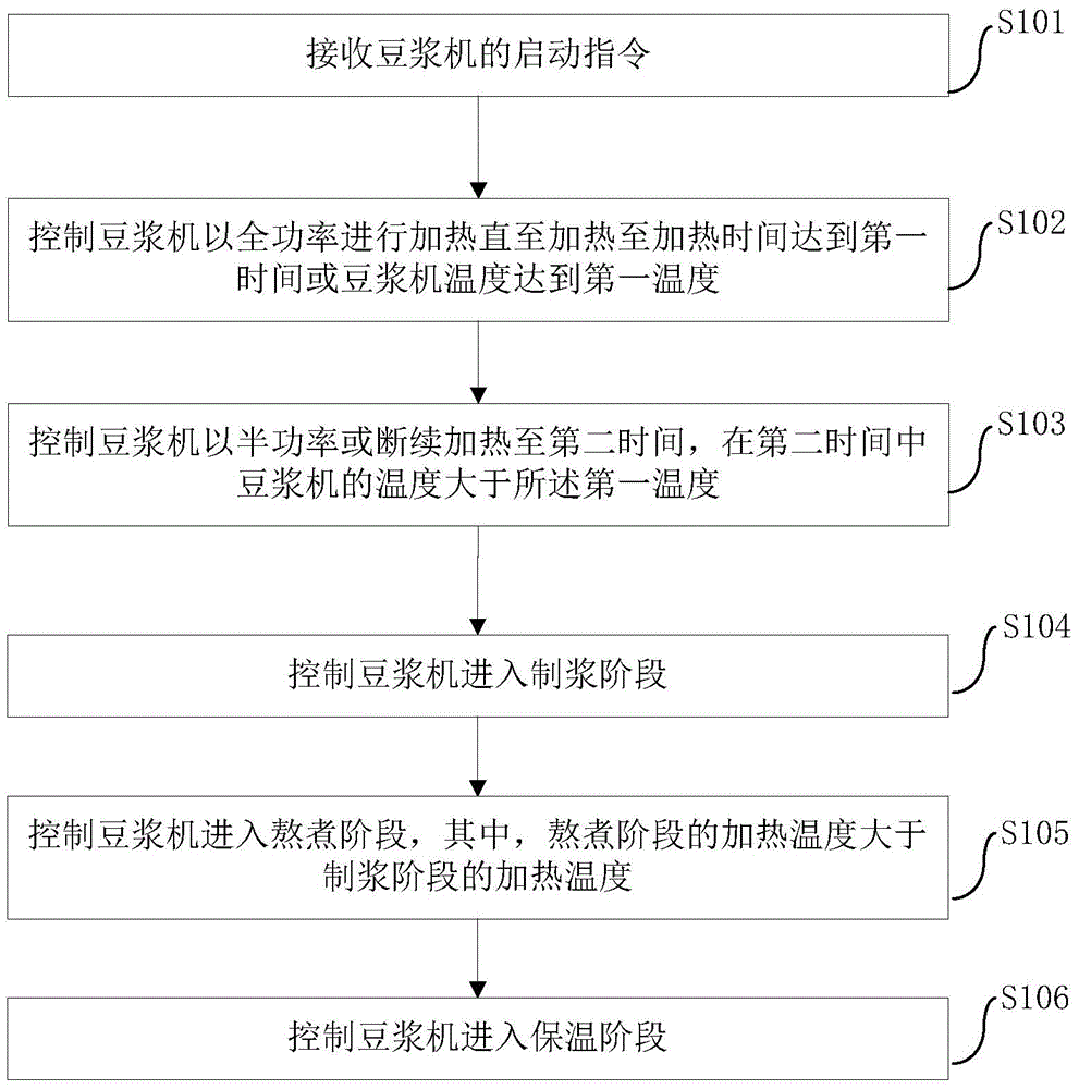 豆浆机的控制方法装置和豆浆机与流程