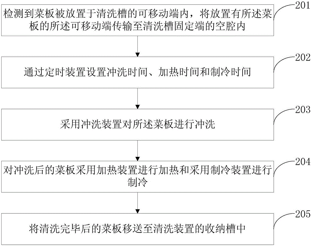 一种菜板清洗方法、系统及装置与流程