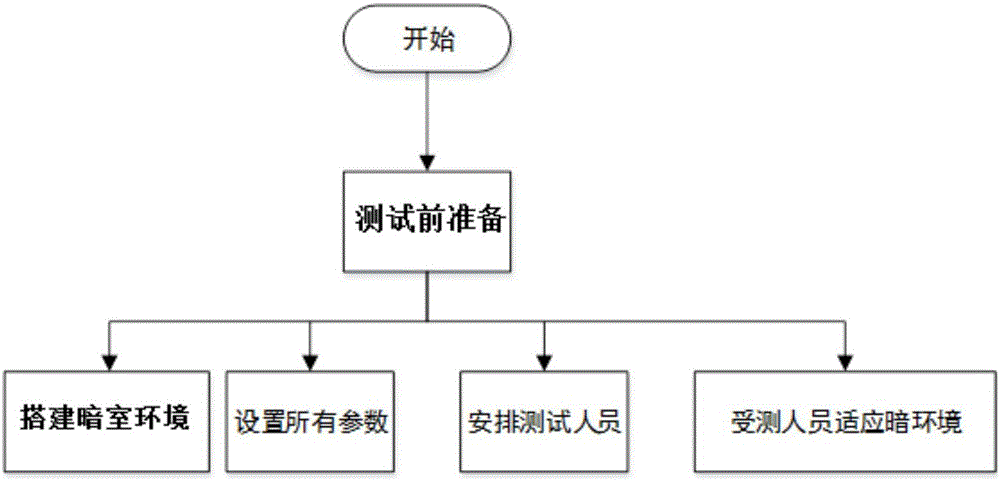 一种人眼中间视觉与明视觉的分界阈值测试方法与流程