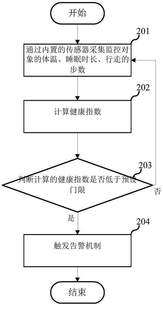 健康信息监控方法及设备与流程