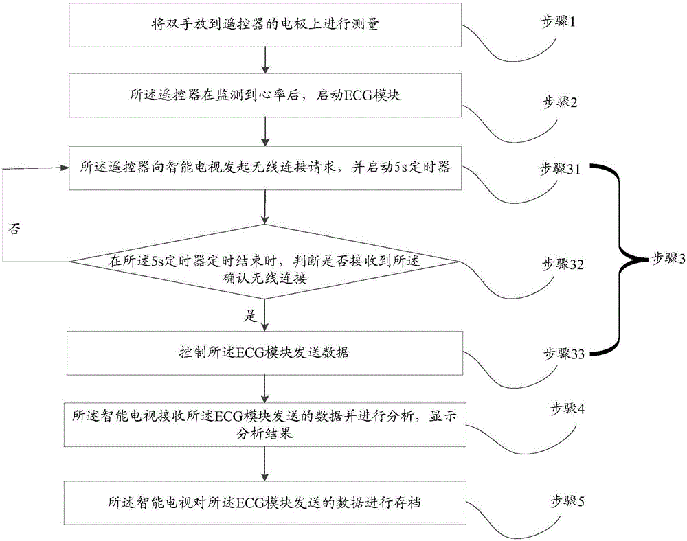 一种监测心脏活动的装置和方法与流程