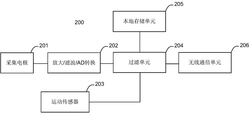 便攜式心電監(jiān)測(cè)設(shè)備的制作方法與工藝