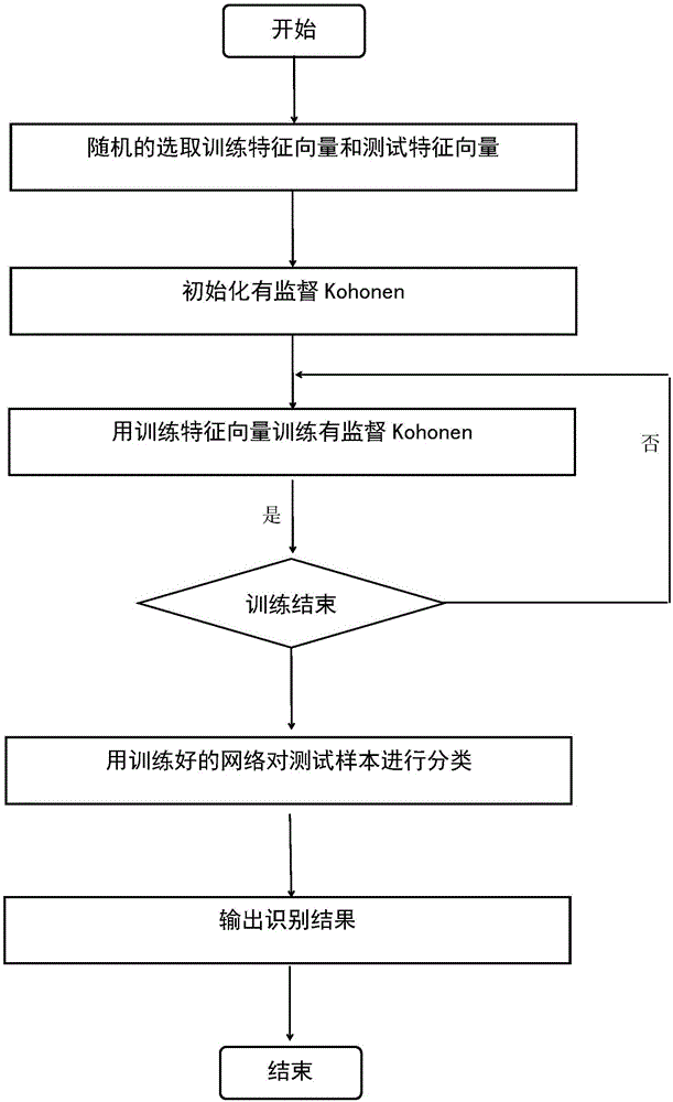 大腿殘肢者的步態(tài)識別方法與流程