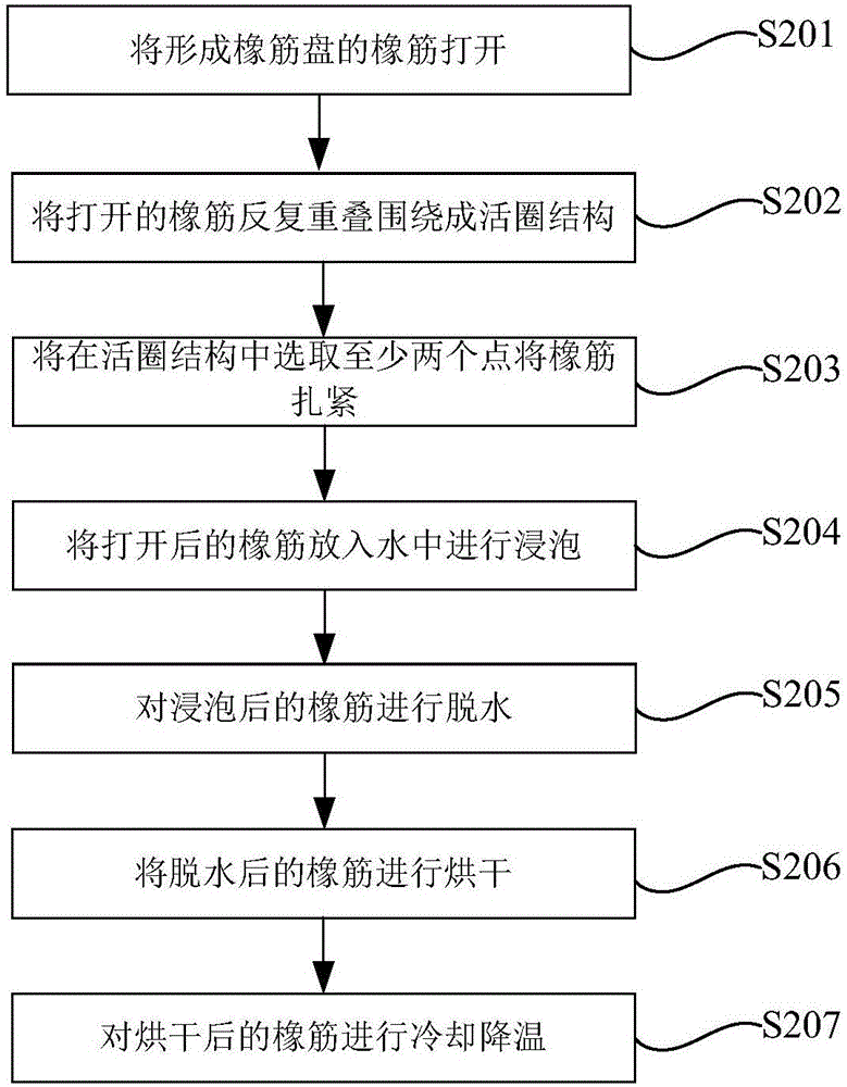 一种橡筋缩水处理方法与流程