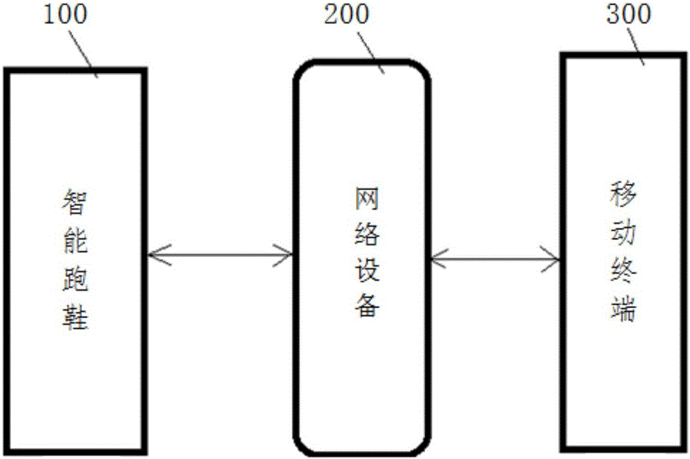 一种智能跑鞋、智能跑鞋管理系统和管理方法与流程