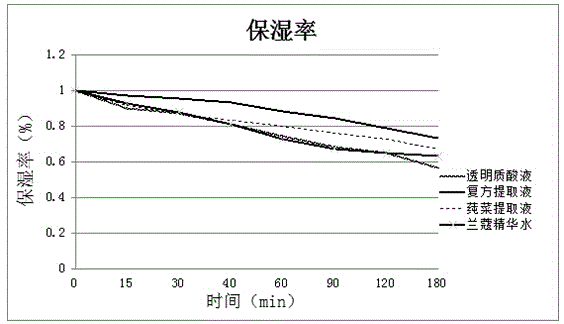 含莼菜的复方皮肤外用制剂及制备方法和应用与流程