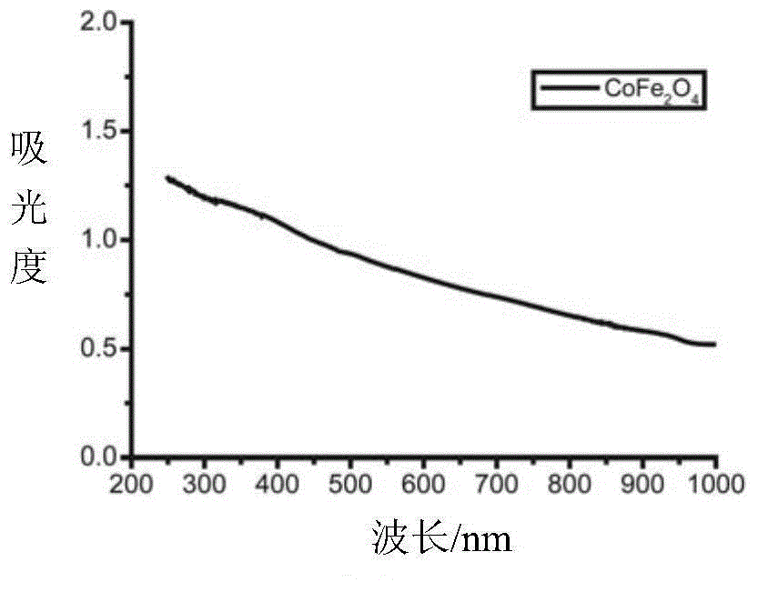 鐵氧體納米生物材料在制備靶向腫瘤診療藥物中的應用的制作方法與工藝