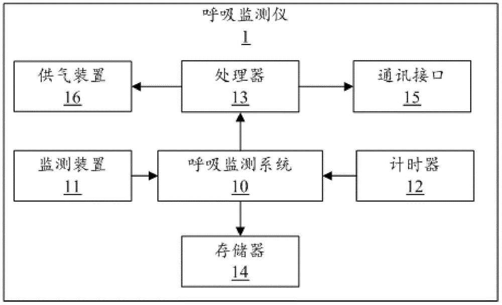 呼吸暫停叫醒的呼吸監(jiān)測(cè)儀、穿戴式設(shè)備及呼吸暫停叫醒系統(tǒng)的制作方法與工藝