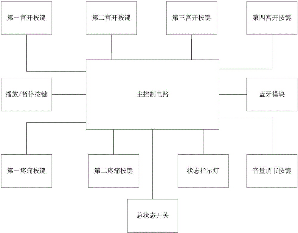 一種音樂鎮(zhèn)痛手持控制器的制作方法與工藝