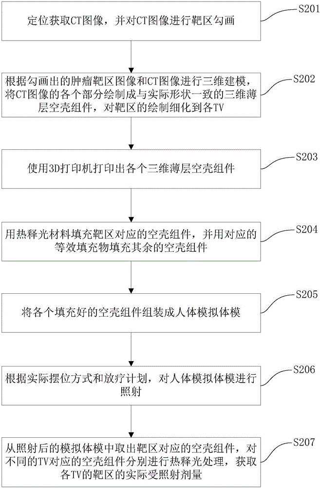 放疗剂量测量方法与流程