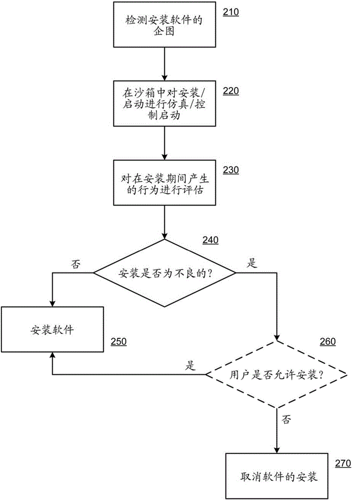 防止不良程序的安裝和執(zhí)行的系統(tǒng)和方法與流程