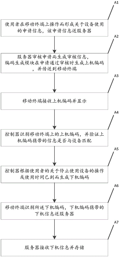 基于设备授权管理的移动终端、服务器、控制器及方法与流程