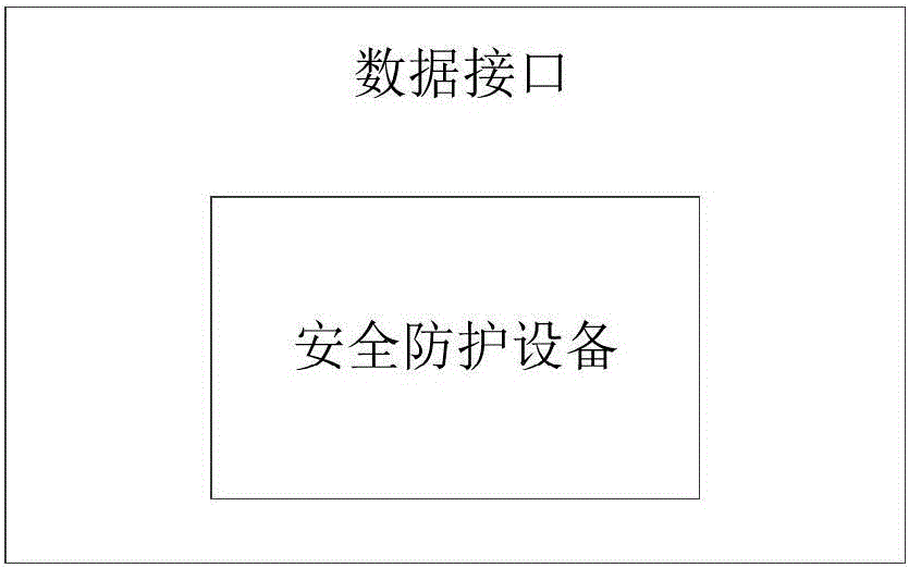 安全防护设备、数据接口、核心设备及安全防护方法与流程