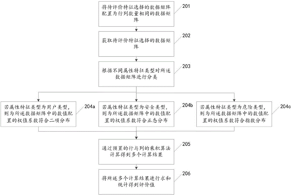 數(shù)據(jù)特征選擇的評價方法及裝置與流程