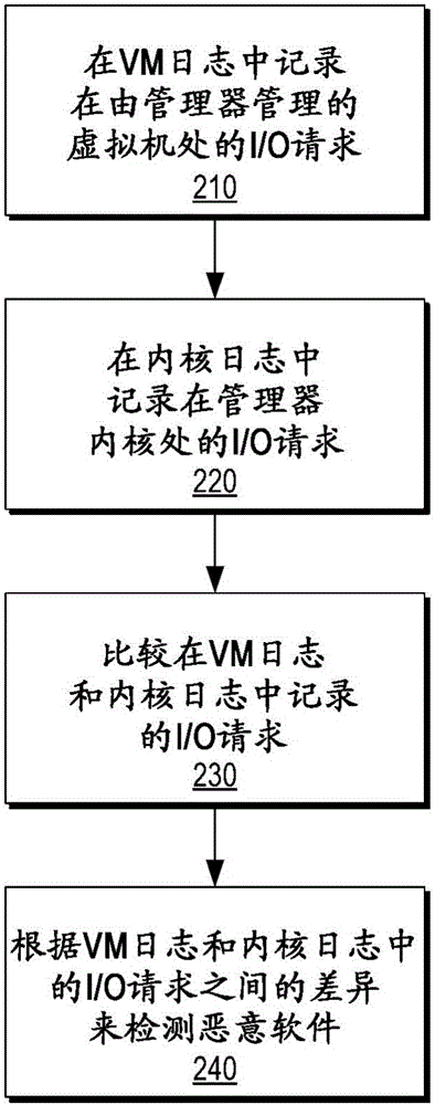 用于虛擬機(jī)中的惡意軟件檢測的方法和系統(tǒng)與流程