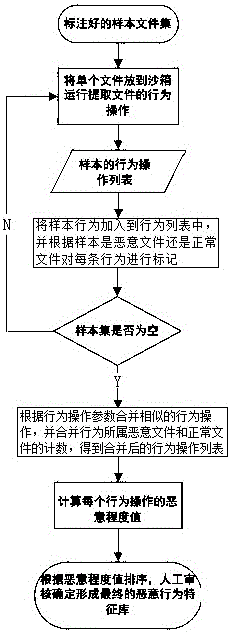 一种恶意程序行为特征库构建方法及装置与流程