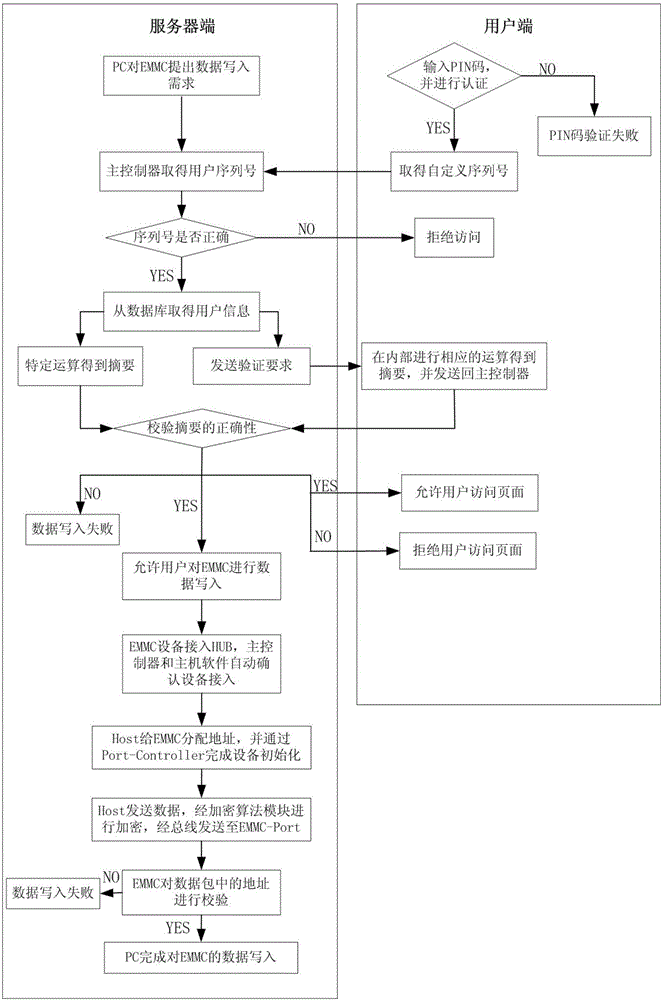 一種基于EMMC接口實現的加密Hub裝置的制作方法