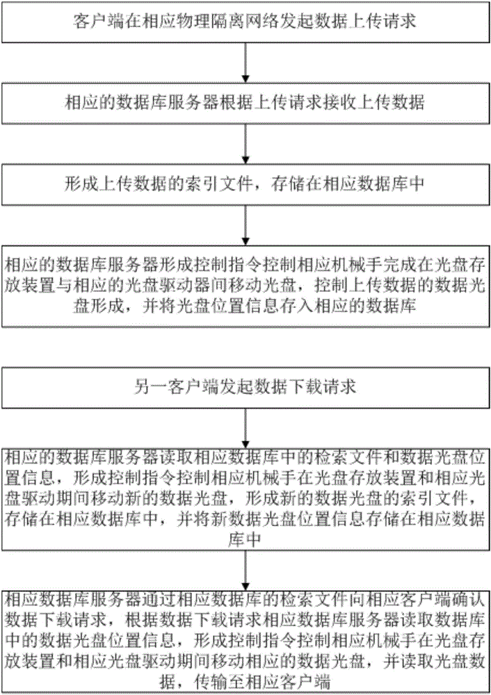 一种基于光盘的跨网数据交换传输系统和方法与流程