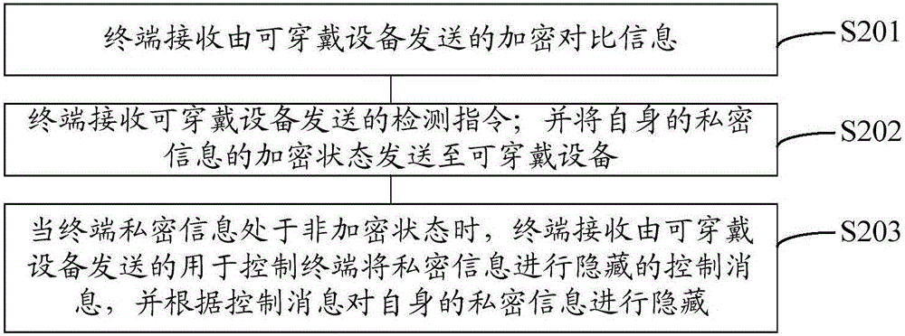 一种保护终端私密信息的方法、装置和系统与流程