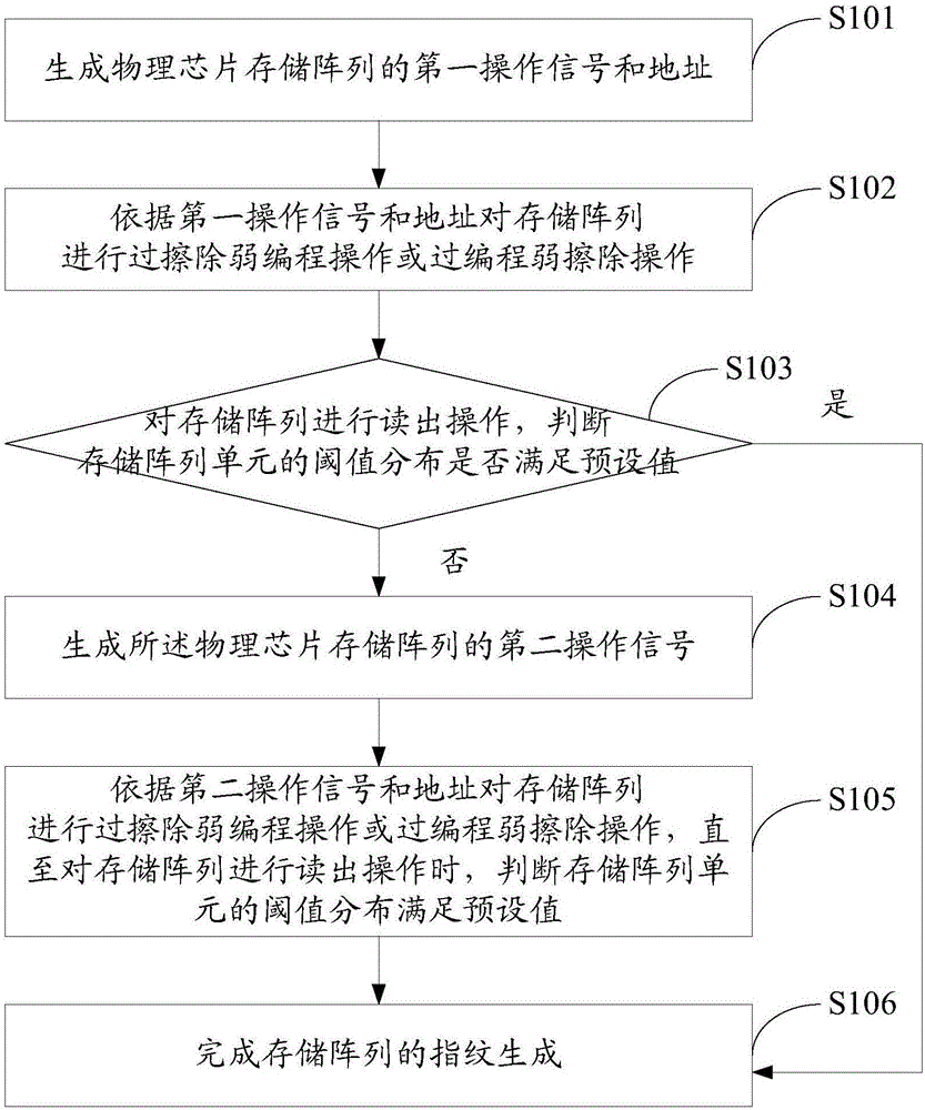 一種物理芯片指紋生成方法及系統(tǒng)與流程