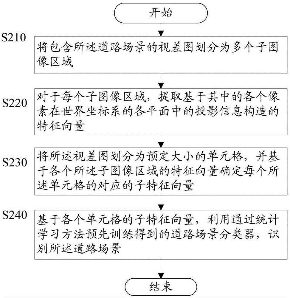 道路場景識別方法及設(shè)備與流程