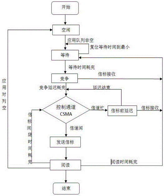 一種解決RFID技術(shù)信號(hào)干擾的方法與流程