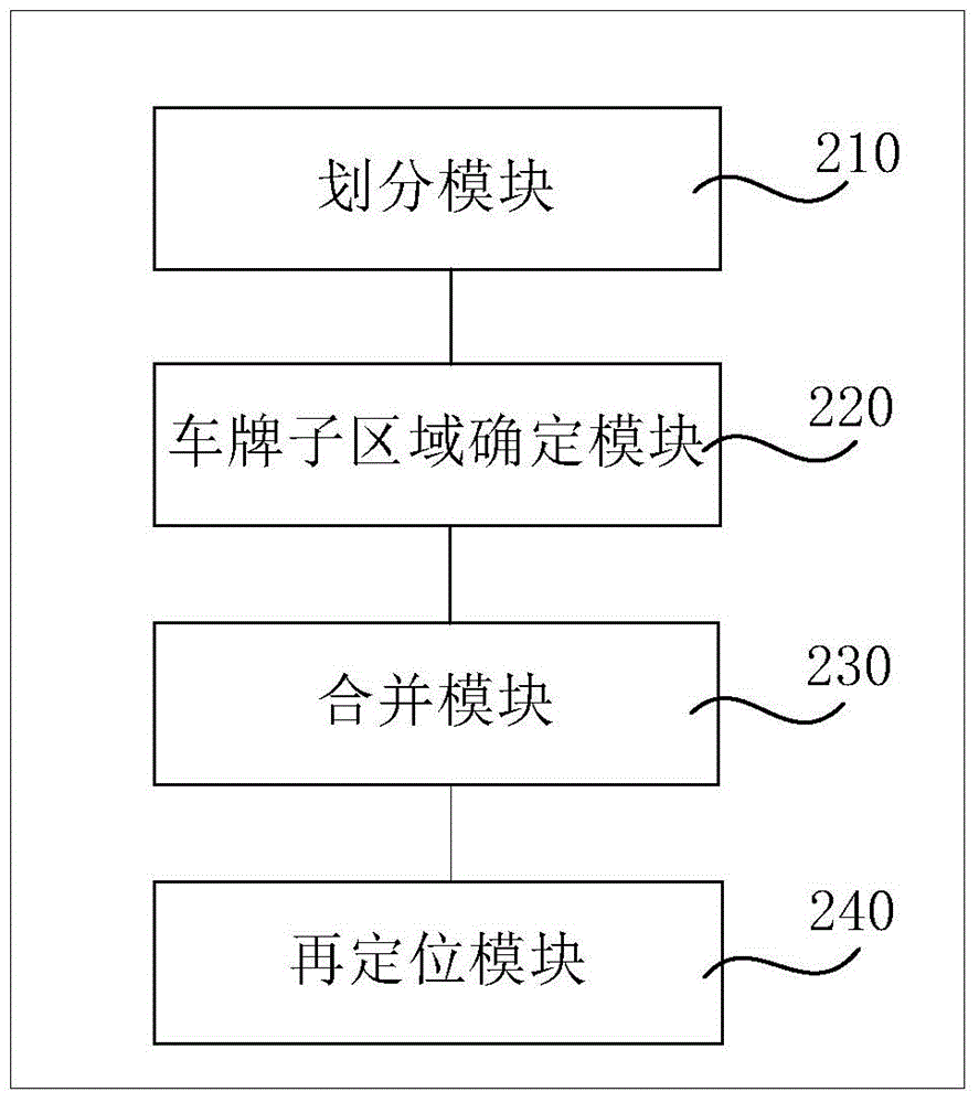 车牌定位的方法及装置与流程