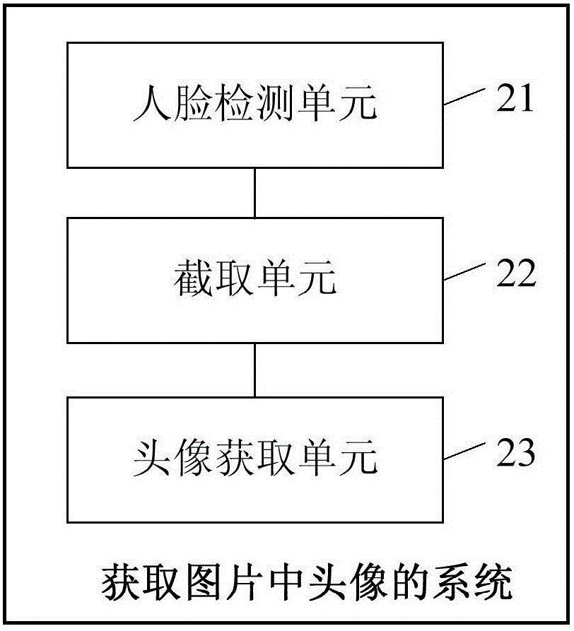 一種獲取圖片中頭像的方法和系統(tǒng)與流程