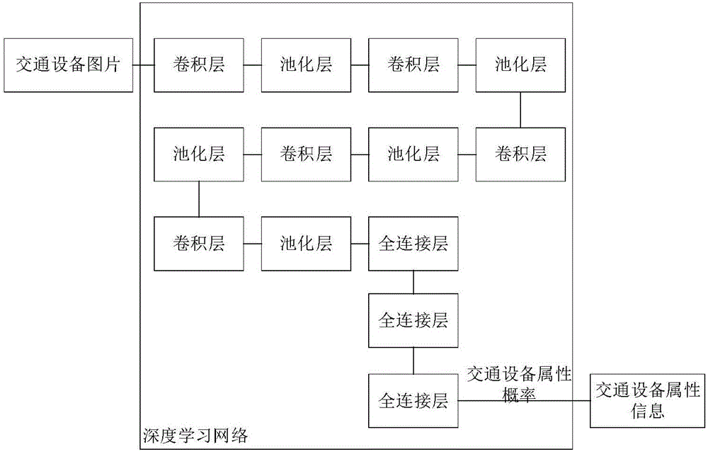 交通设备的属性识别方法和装置与流程