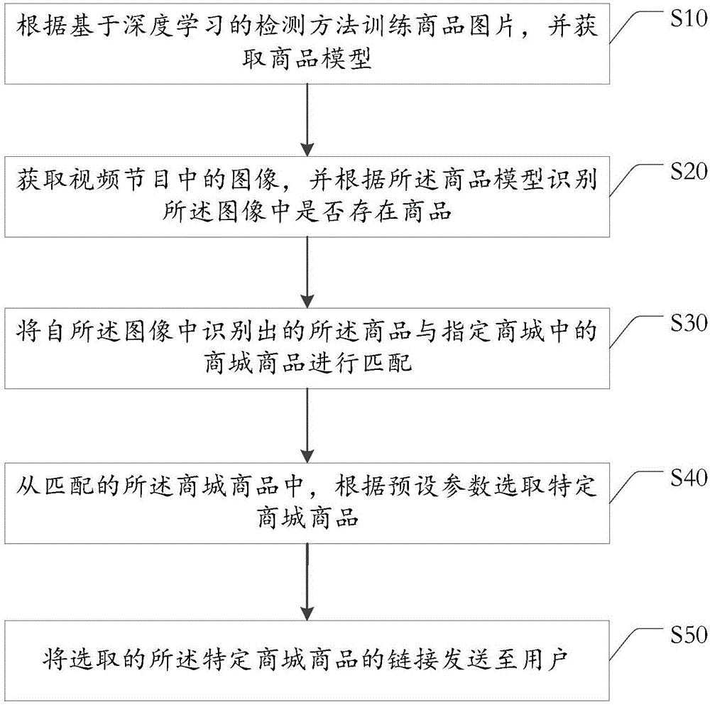 一种基于深度学习的商品识别方法及装置与流程