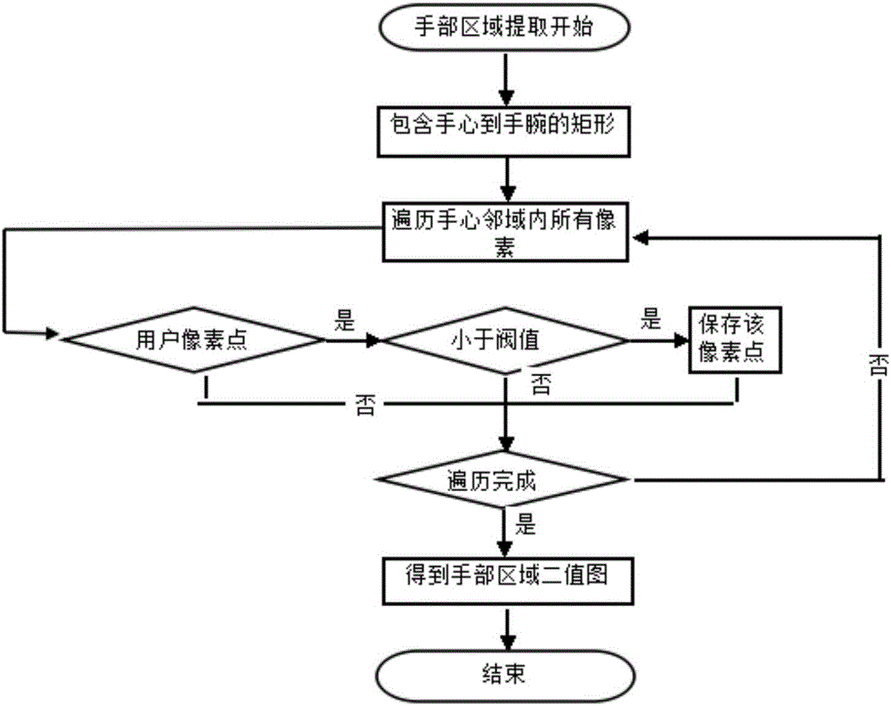 基于视觉的手势识别方法与流程