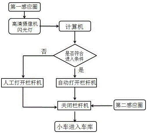 一種車庫欄桿省時控制系統(tǒng)的制作方法與工藝