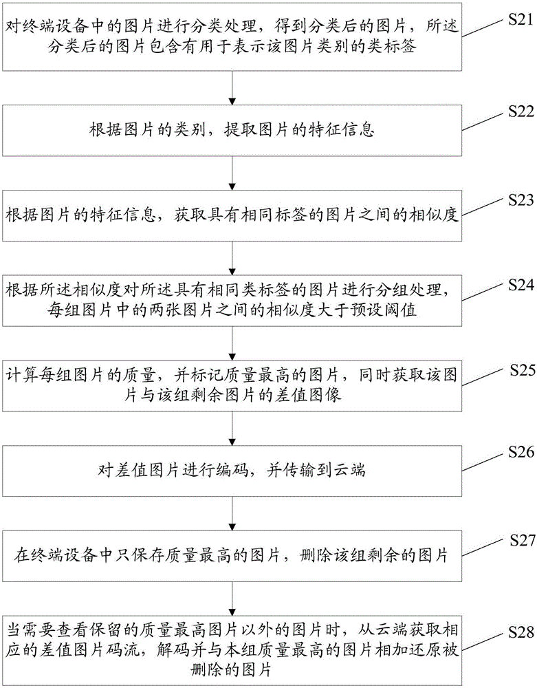 一种图片的管理方法、装置及终端设备与流程