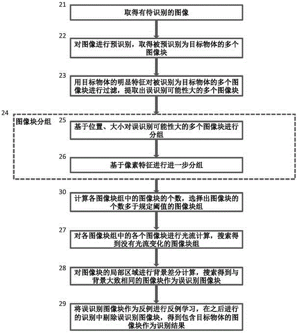 图像识别方法和图像识别装置与流程