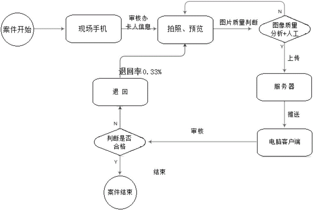 一种证件信息远程实时认证方法及系统与流程