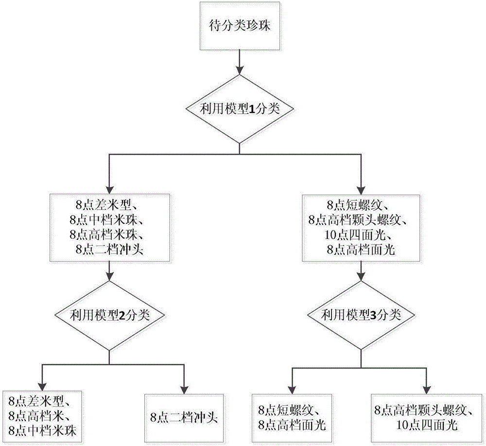 一種基于SVM的珍珠多分類(lèi)方法與流程