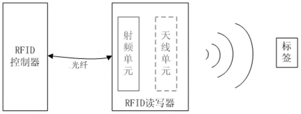 射频拉远RFID读写器系统及光纤射频拉远的方法与流程
