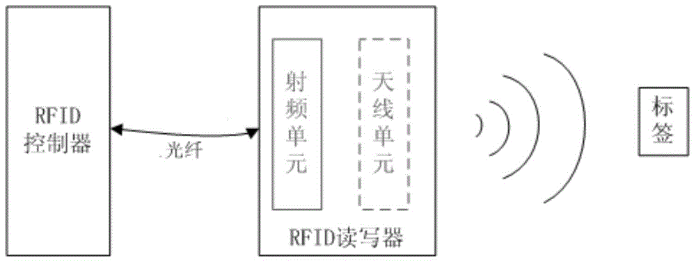 射頻拉遠RFID讀寫器系統(tǒng)及光纖射頻拉遠的方法與流程