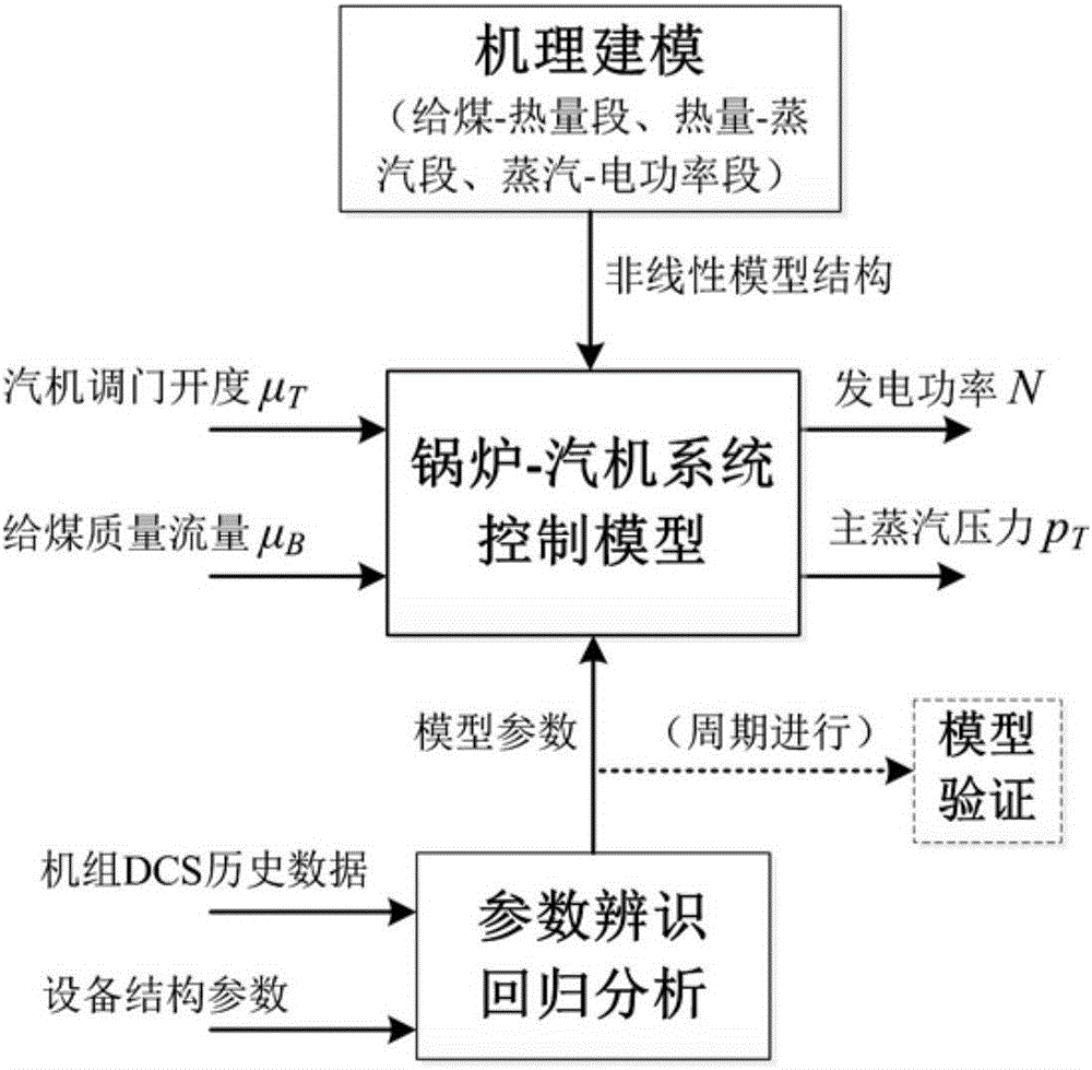 變工況亞臨界火電機(jī)組的鍋爐?汽機(jī)控制模型構(gòu)建方法與流程