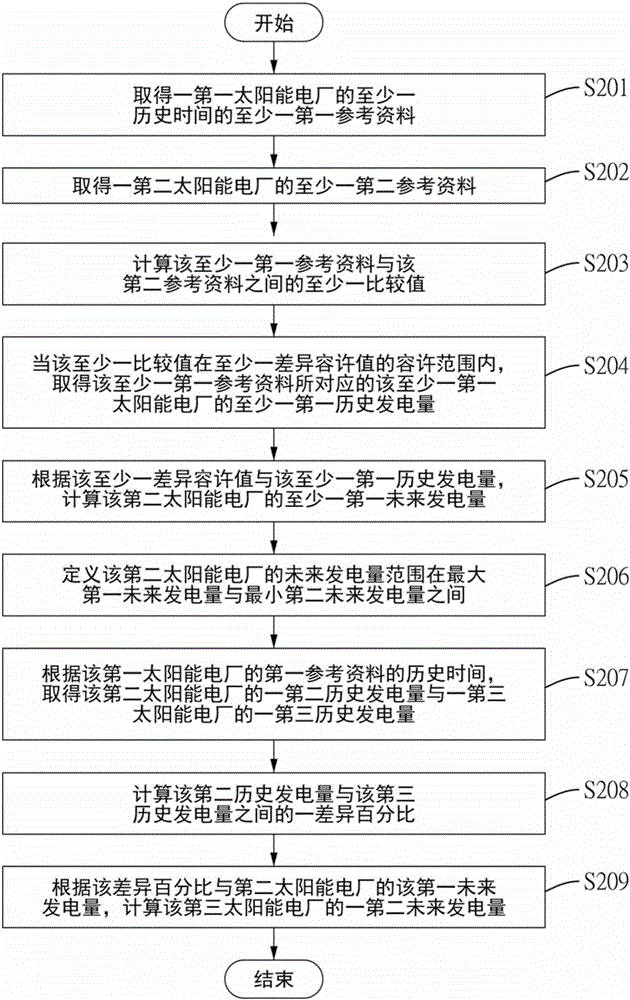 太阳能电厂的发电量推测方法与流程