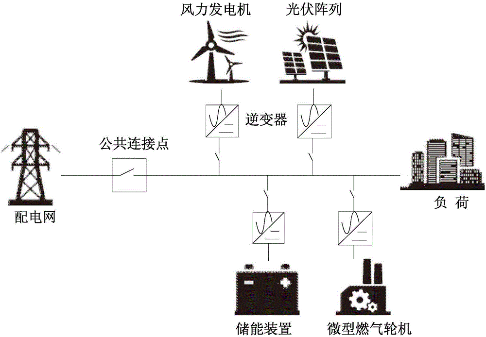 一种基于综合效益分析的微电网优化配置方法与流程