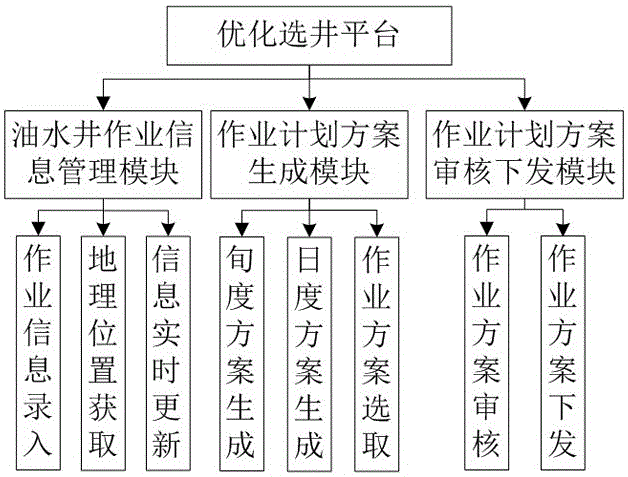 一種基于物聯(lián)網(wǎng)的采油廠作業(yè)生產(chǎn)優(yōu)化選井系統(tǒng)的制作方法與工藝