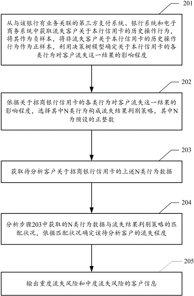 一種用于客戶流失預(yù)警的數(shù)據(jù)分析方法和裝置與流程