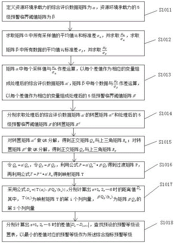 資源環(huán)境承載力預(yù)警方法及系統(tǒng)與流程