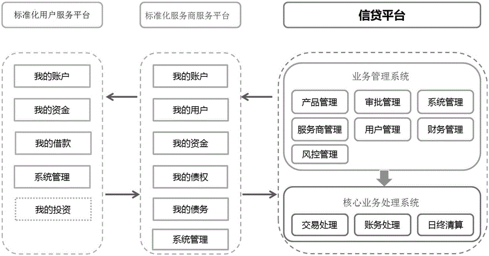 信用业务管理平台及业务流程的制作方法与工艺