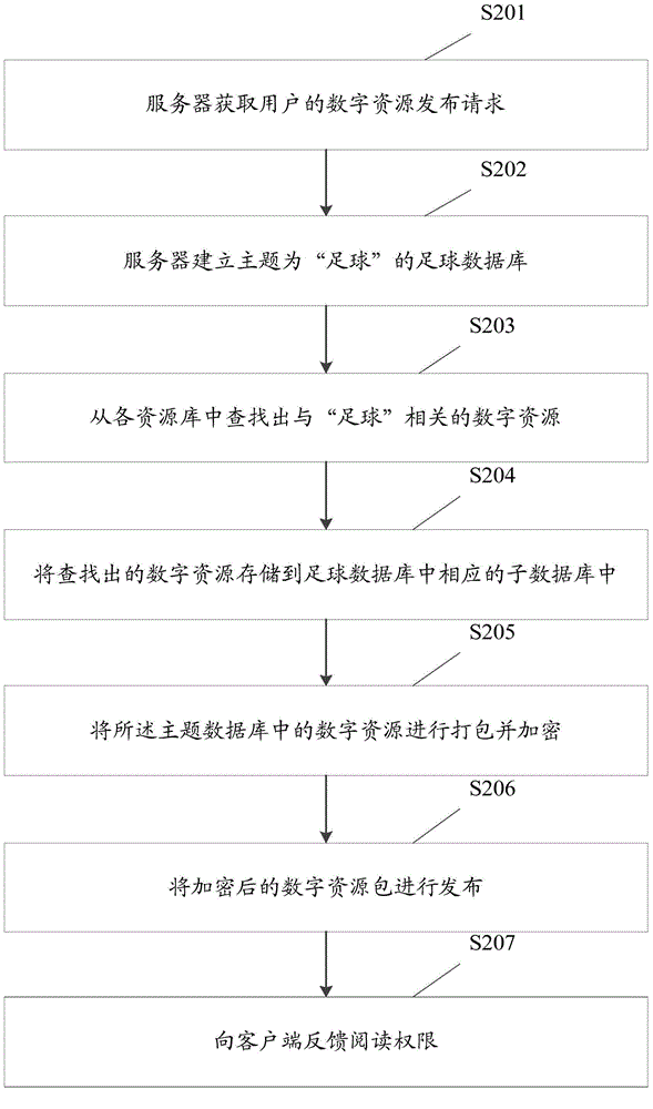 一種數(shù)字資源發(fā)布方法及裝置與流程